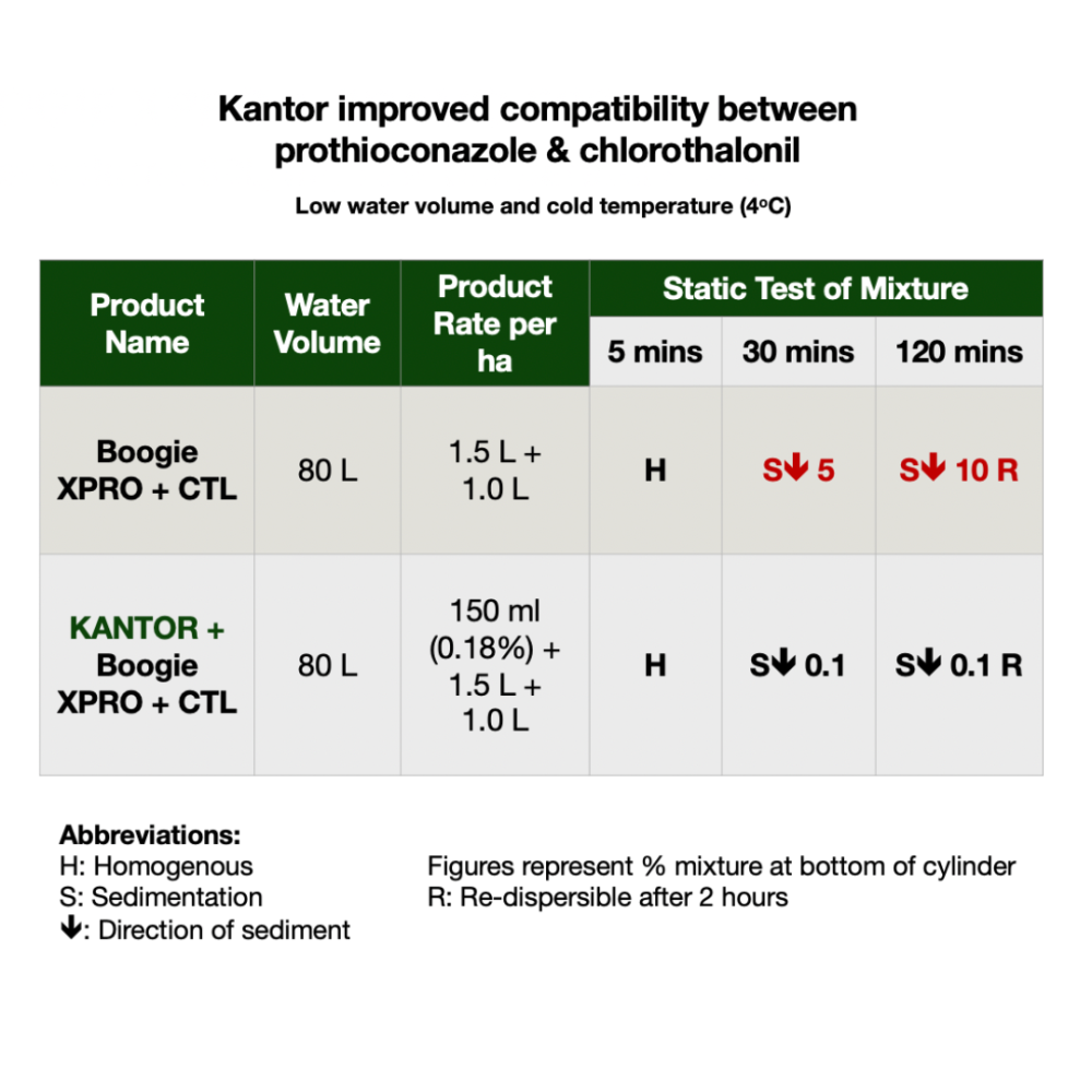 Achieve dependable crop protection results with adjuvant Kantor